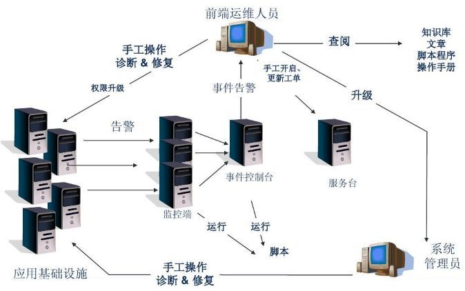 企業(yè)級自動化運維 方案設計插圖(1) 企業(yè)級自動化運維