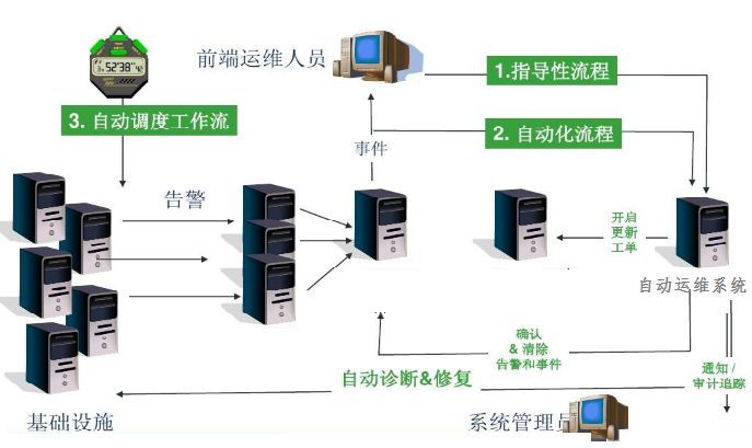 企業(yè)級自動化運維 方案設計插圖(2) 企業(yè)級自動化運維