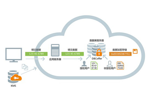數據加密技術插圖 數據加密技術