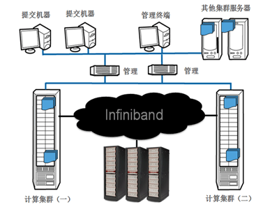 并行服務器集群 – 是什么?我們提供了最牛的高性能解決方案插圖(2) 并行服務器集群