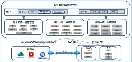 混合云 – 真的適合我們嗎？企業(yè)如何規(guī)劃使用混合云？插圖(3)
