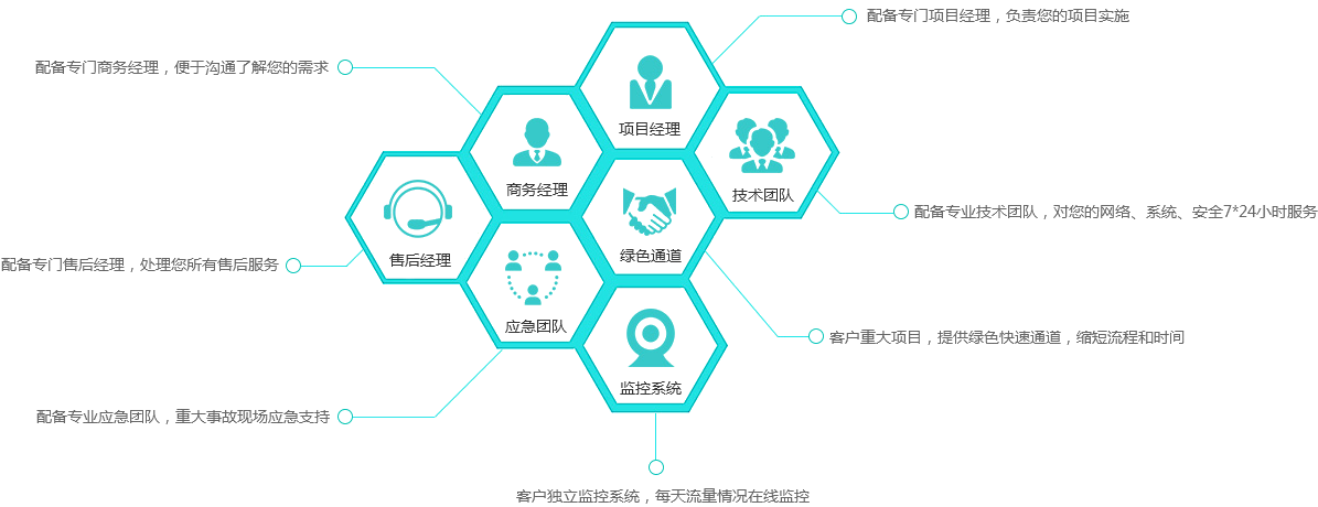 機房建設 – 系統集成解決方案插圖(1) 客戶服務保障體系